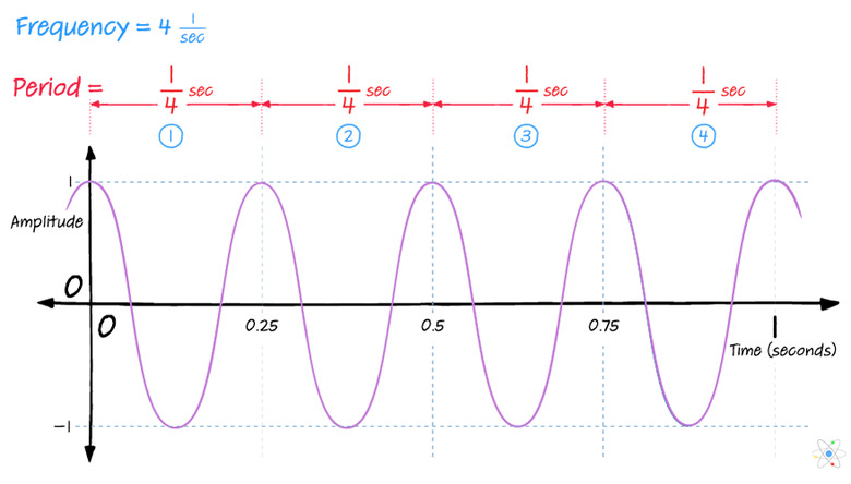 <h3>Understanding Frequency and Period: Definitions, Formulas, and Units</h3><br /><h4>Includes Diagrams and Examples</h4><br />