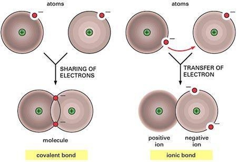 <h3>Understanding Molecular Bonds</h3> <br /><h4>Definition and Explanation</h4>