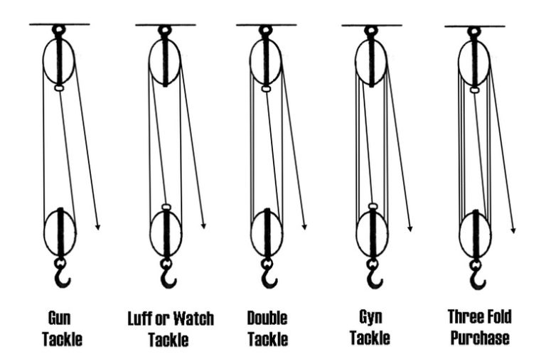 <h3>Examples of Block and Tackle Systems</h3>