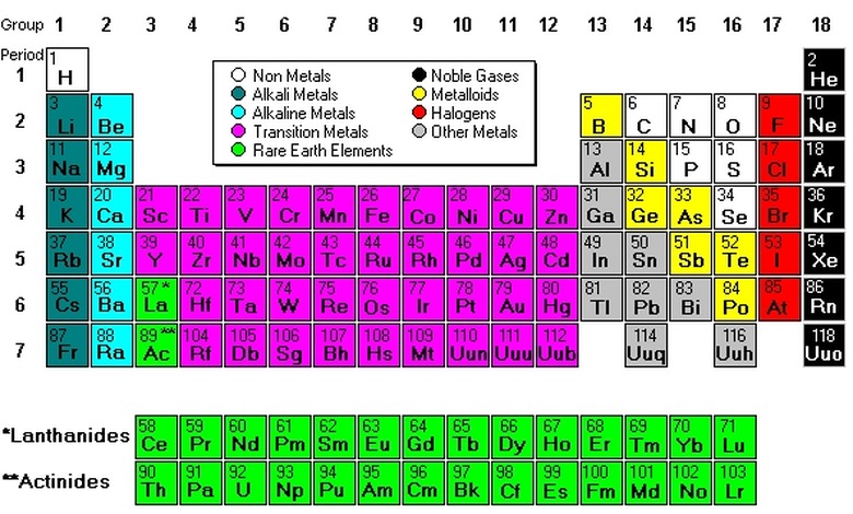 <h3>Components of the Periodic Table</h3>